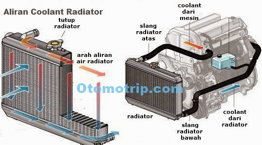 gambar sirkulasi coolant air radiator mobil