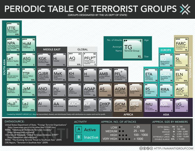 Tabla Periódica de los Grupos Terroristas