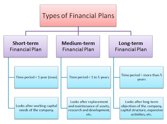 types of financial plans