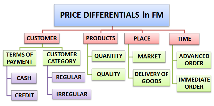 Price differentials in financial management