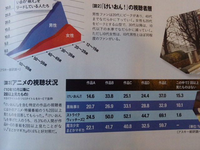 うれピア創刊2号 けいおん ヒット特集記事 けいおんは女性ファンが多い 売りスレ麻雀部 Log うれピア創刊2号 けいおん ヒット特集記事 けいおんは女性ファンが多い 売りスレ麻雀部 Log