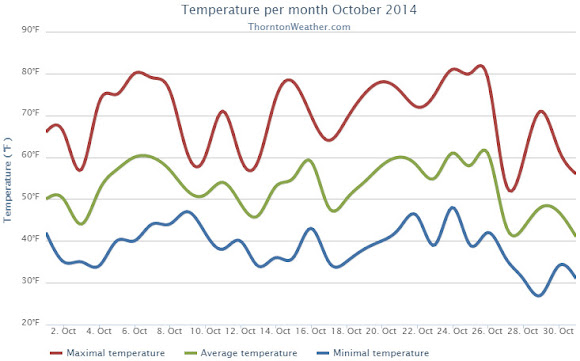 Thornton, Colorado October 2014 temperature summary.