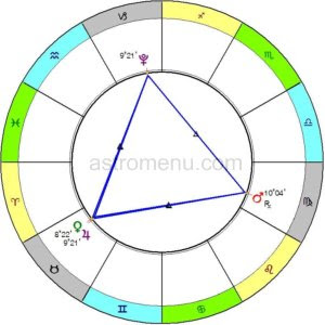 Астрологический прогноз на март 2012