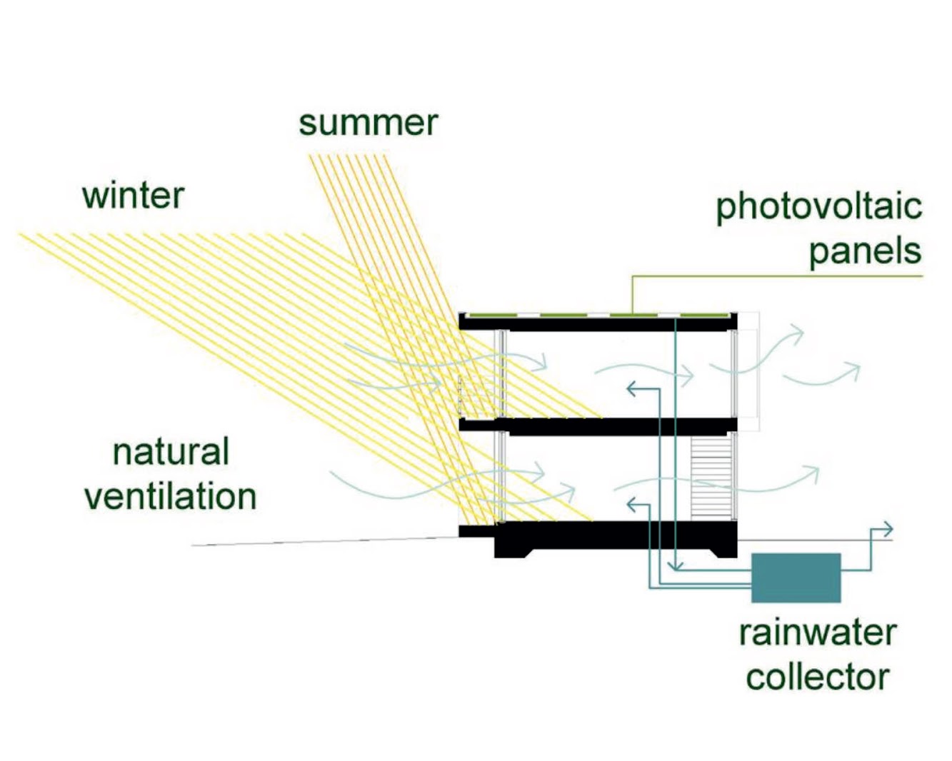 Donner Sorcinelli Architecture
