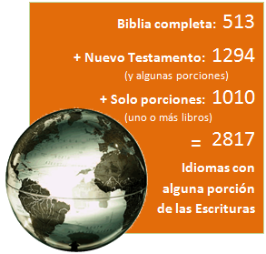 Estadísticas 2013 de la Escritura y de los idiomas Biblia completa: 513 + Nuevo Testamento (y algunas porciones): 1294 + Solo porciones (uno o más libros): 1010 = 2817 Idiomas con alguna porción de las Escrituras