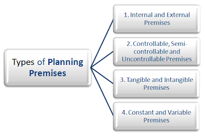 types of planning premises