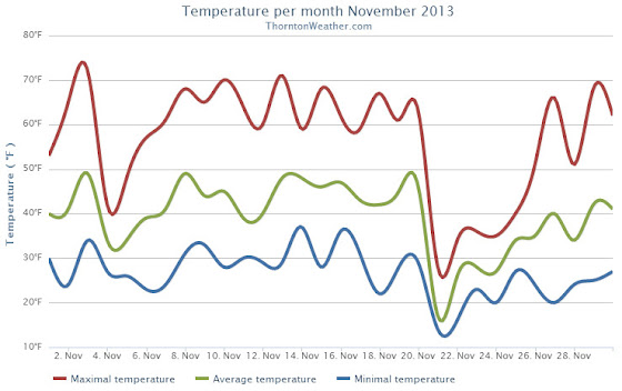 Thornton's November 2013 Temperature Summary.