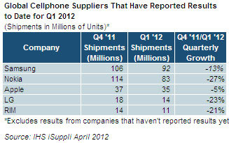 data peredaran handphone global 2012