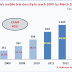 India’s mobile tele-density to reach 100% by March 2013
