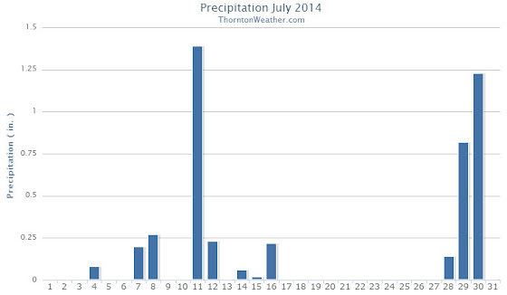 Thornton, Colorado July 2014 Precipitation Summary. (ThorntonWeather.com)