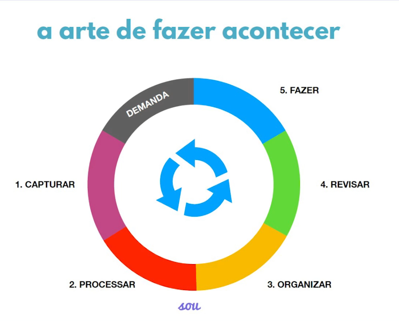 Imagem ilustrando o Método GTD apresentada no curso Gestão de Tempo, disponível no Clube Share. (Reprodução/Clube Share)