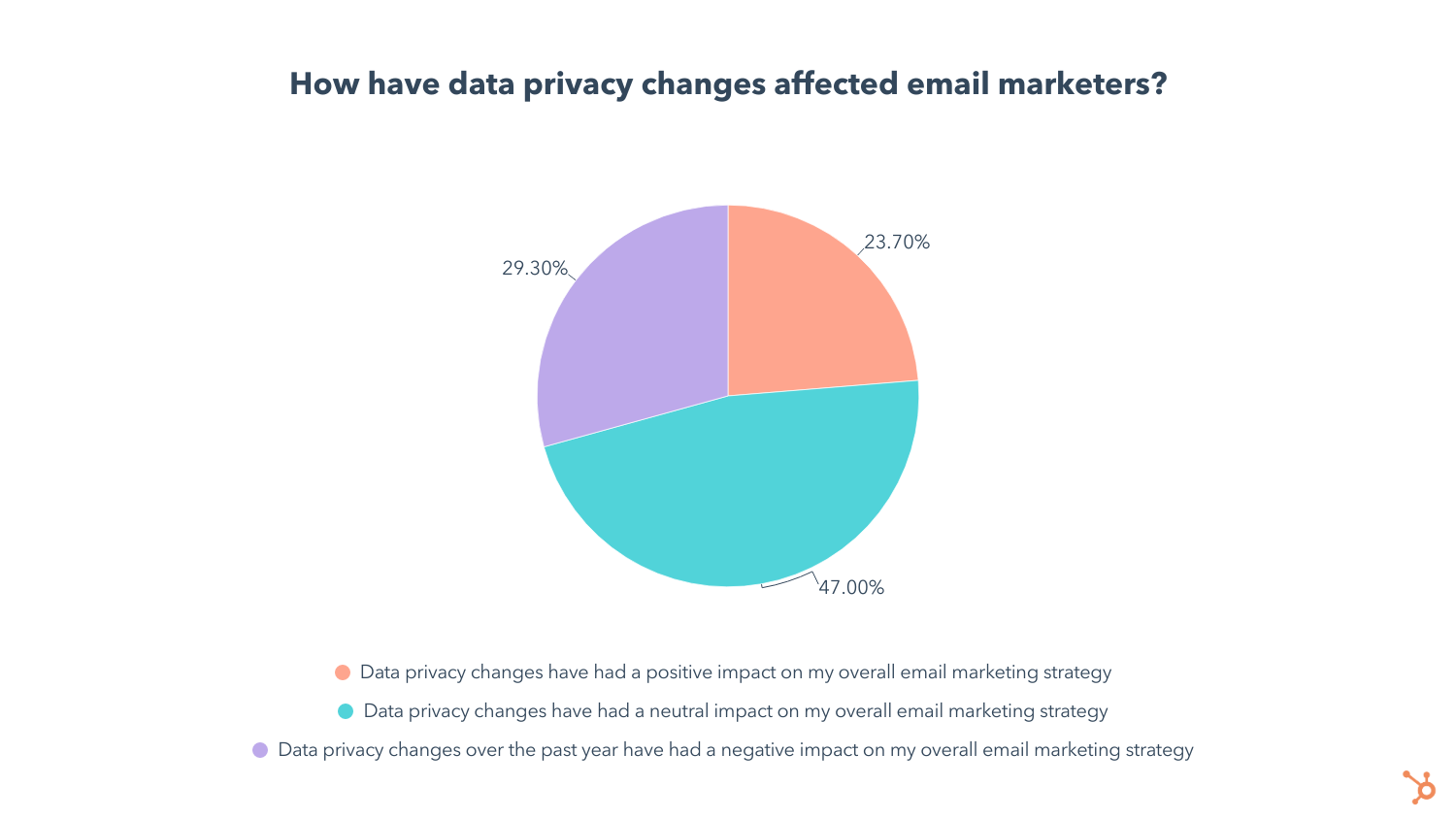 tortni grafikon, kako so spremembe zasebnosti podatkov vplivale na trženje po e-pošti