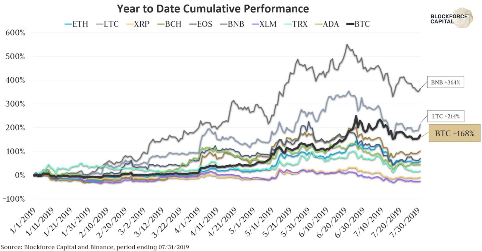 Gráfico mostrando os ganhos cumulativos das top 10 criptomoedas