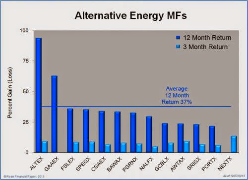 Alternative Energy Mutual Fund And Etf Year End Update