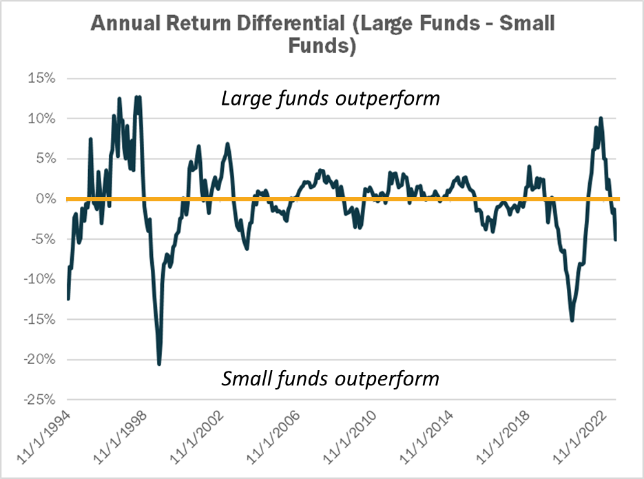 Annual Return Differential (Large Funds - Small Funds)
