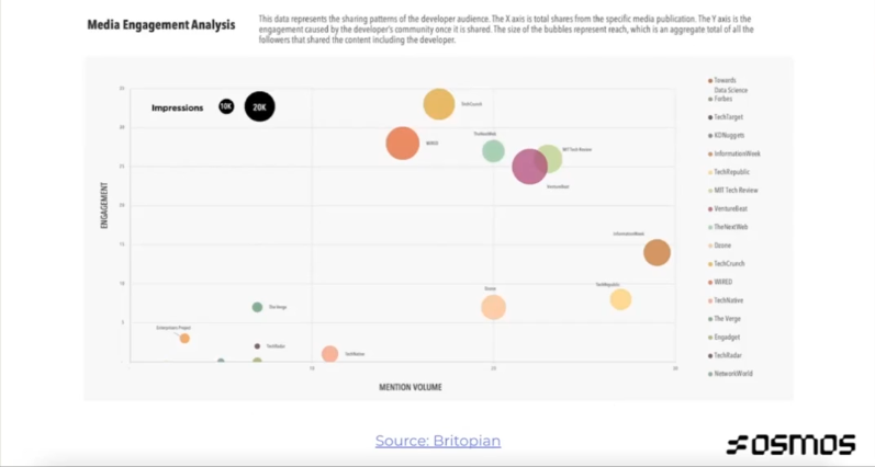 media engagement analysis graph