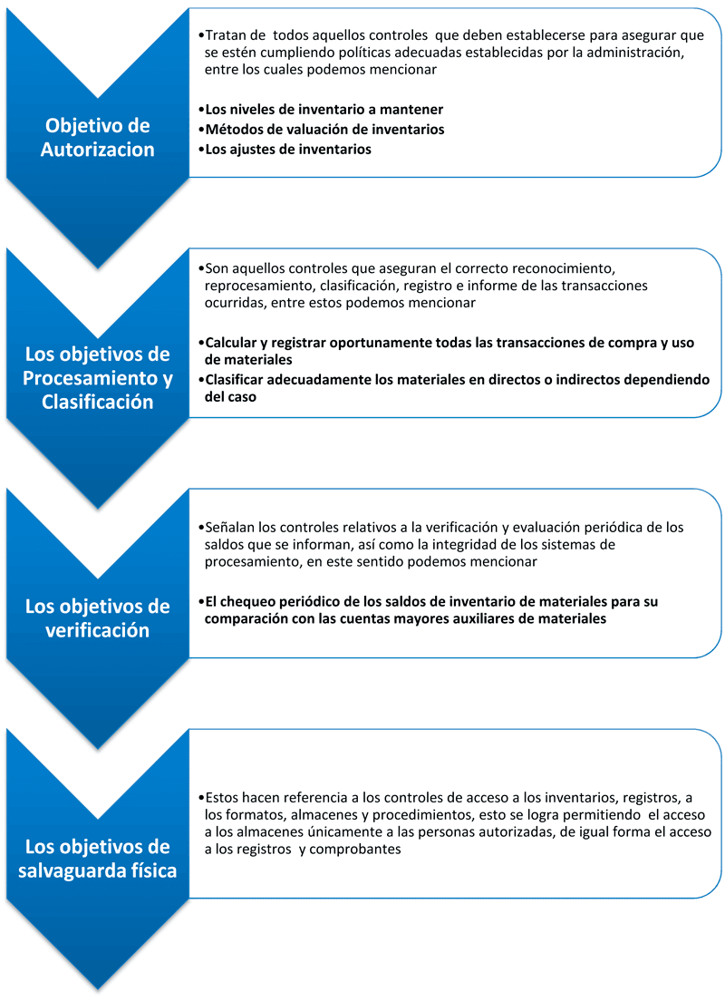 CONTROL Y CONTABILIZACION DE LOS MATERIALES ~ Educaconta