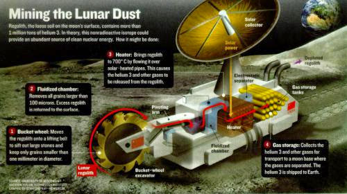 Helium 3 Mining On Moon