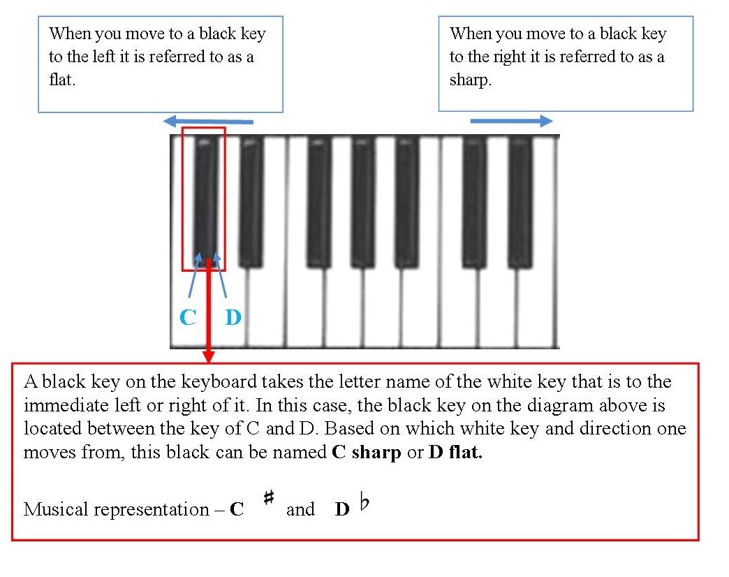 MUSIC LESSONS Letter Name For The Black Keys On The Piano Keyboard