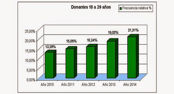 Un millón de donantes de sangre en la Comunidad de Madrid