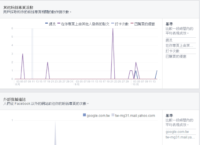 粉絲團分析
