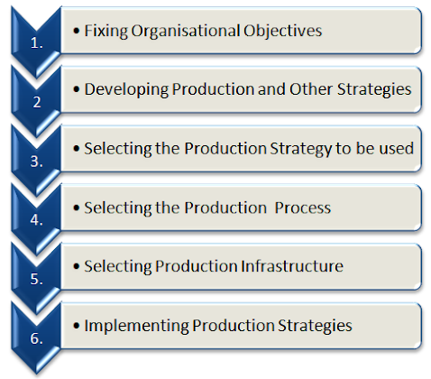 developing and implementing production strategy steps