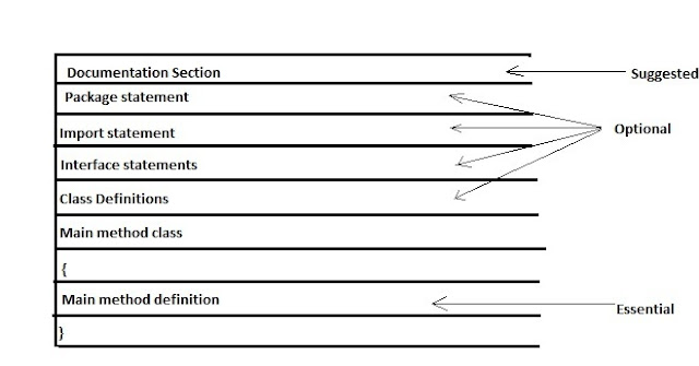 JAVA TUTORIALS: Structure of java program