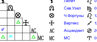 символы астрология