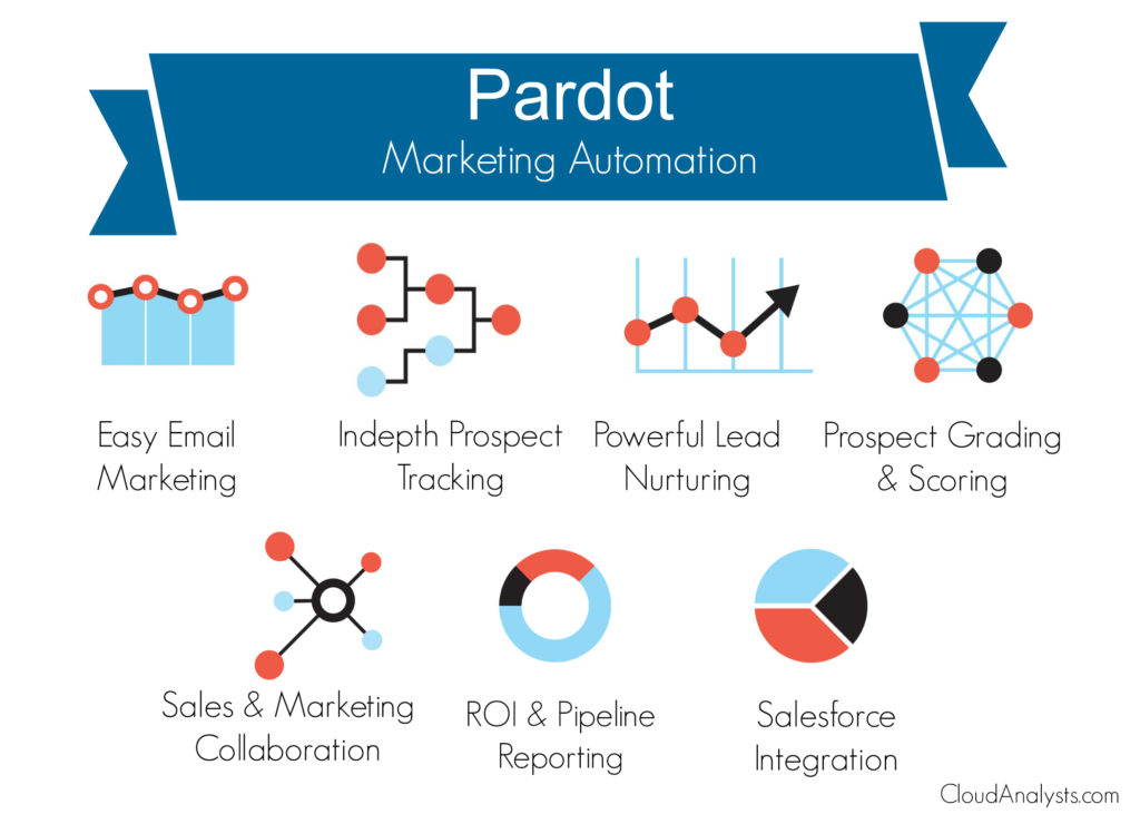 Pardot - Inbound Marketing Platform Comparison