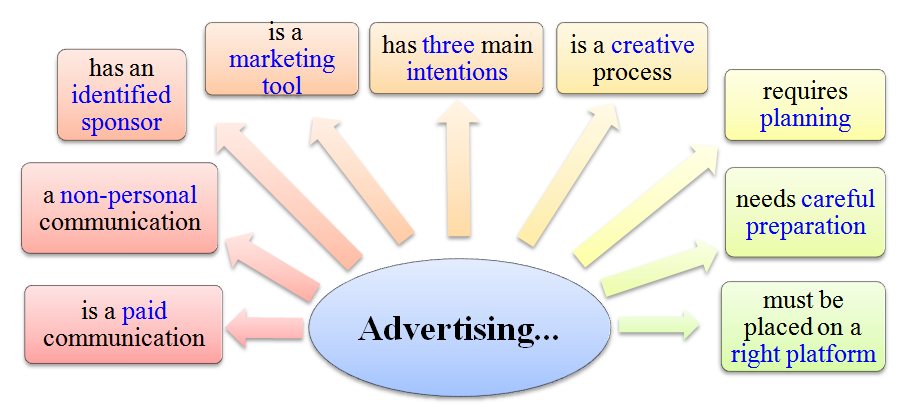 What Is Advertising Etymology Definition And Meaning