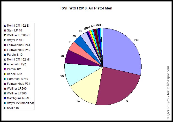  en 22lr : Walther ou Pardini ? - Page 2 ISSF_WCH_2010_AP_Men_Statistics