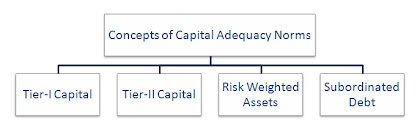 Concepts of Capital Adequacy Norms