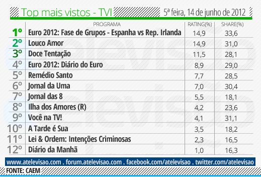 Audiências de 5ª Feira - 14-06-2012 Top%2520TVI%252014%2520de%2520junho