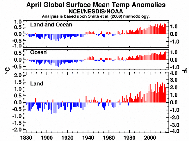 Informe climático de la Tierra. Abril de 2015 el 4º más cálido desde 1880