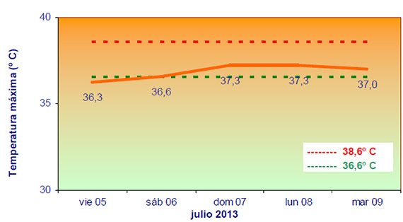 La alerta de calor sube a nivel 2  Alto Riesgo - viernes 5 de julio 2013