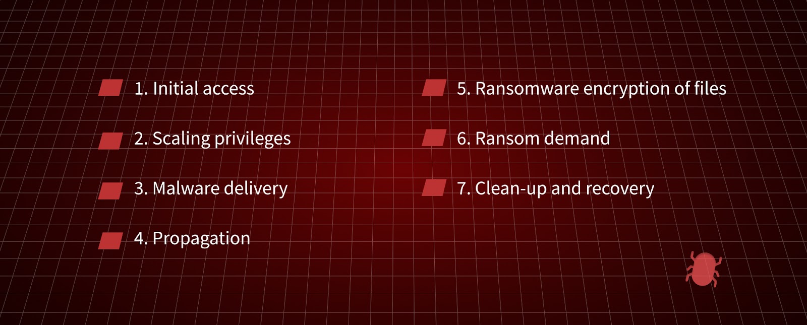 a list of the 7 stages of cyber attack