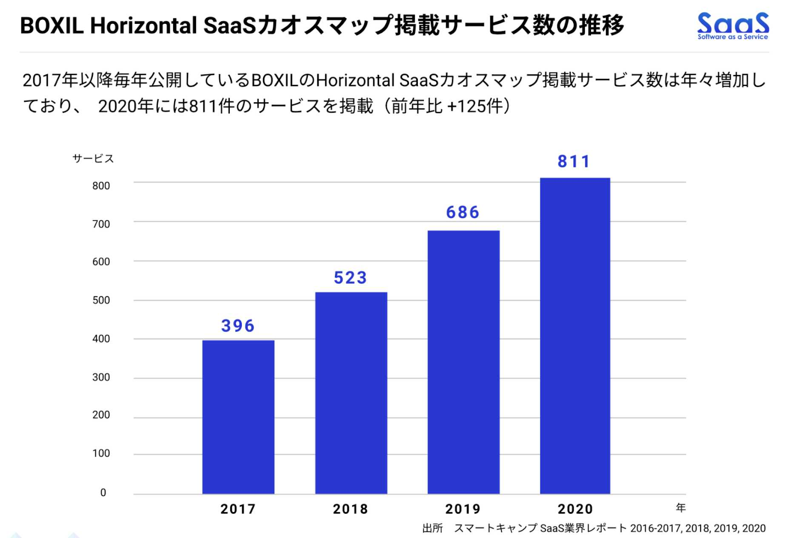 気になるSaaS営業の求人動向