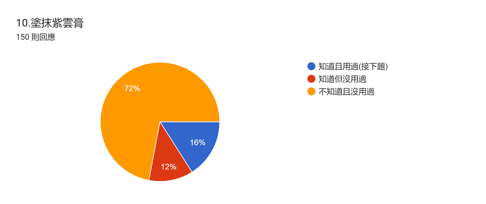 表單回應圖表。題目：10.塗抹紫雲膏。回應數：150 則回應。