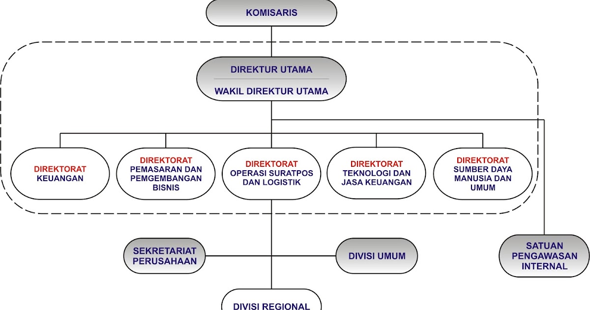 Struktur organisasi pt pos indonesia beserta tugasnya