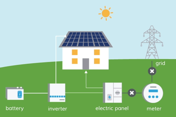 A “grid-tied” solar-plus-storage microgrid means your system is still connected to the utility grid 