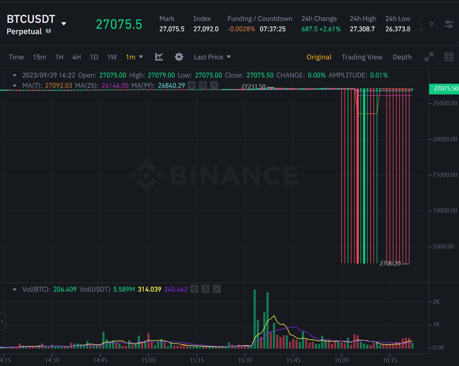 Bitcoin crashes 1,000% for multiple times on the Binance exchange (Bug)  1