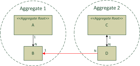 domain driven design aggregate