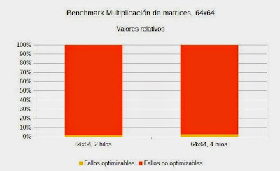 Resultados de la multiplicación de matrices