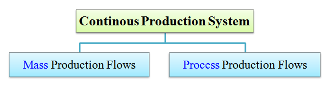 Types of Continuous Production System - Mass and Process