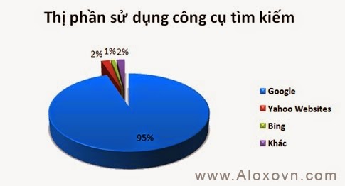 95% người Việt Nam dùng Google để tìm kiếm 95% người Việt Nam dùng Google để tìm kiếm
