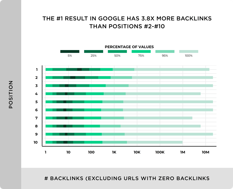 Google search positioning in relation to number of backlinks statistics.