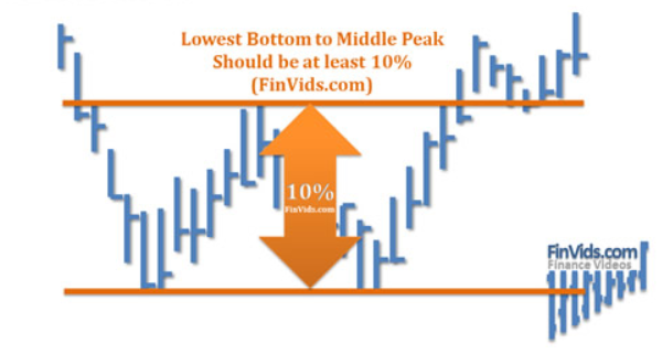 Tìm hiểu về mô hình giá Double Bottom