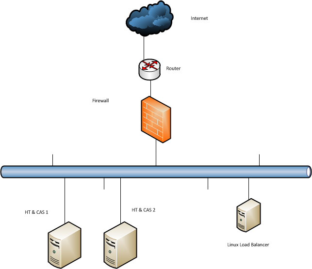 HA Proxy for Exchange 2010 Deployment & SMTP Restriction