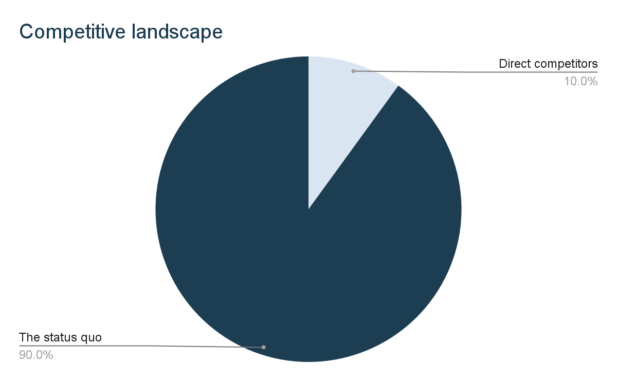 Pie chart titled "Competitive landscape". Status quo: 90%, direct competitors: 10%