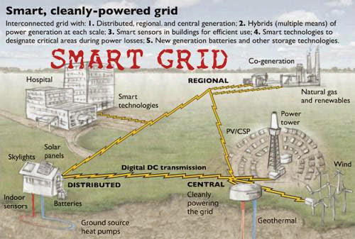 An Overview Of Smart Power Grid